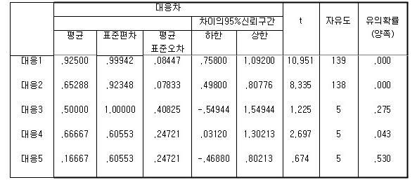 논문 통계분석 결과 예시 T검정 T Test 조직 통폐합에 따른 직무스트레스와 직무만족 네이버 블로그