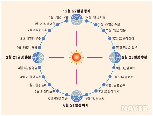 24절기 - 24절기 표와 24절기 이름, 뜻, 날짜, 풍습