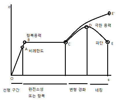 기계요소설계 응력 변형률 선도 네이버 블로그