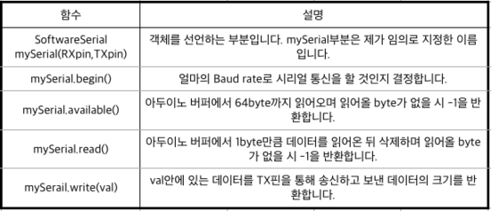 아두이노 Serial 통신 시리얼통신 네이버 블로그