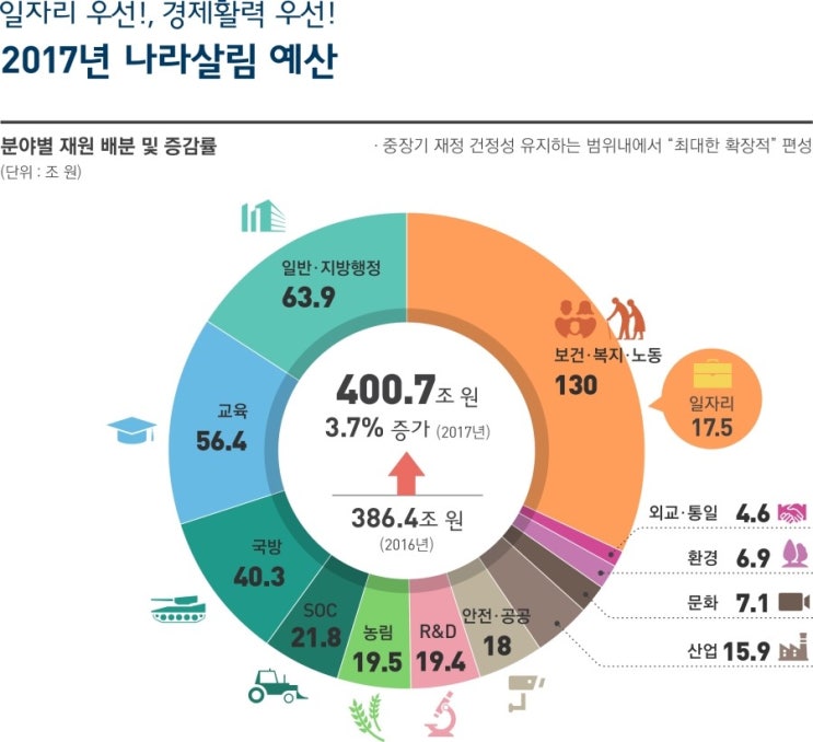 2017년 대한민국 정부예산은 과연 얼마일까요 네이버 블로그
