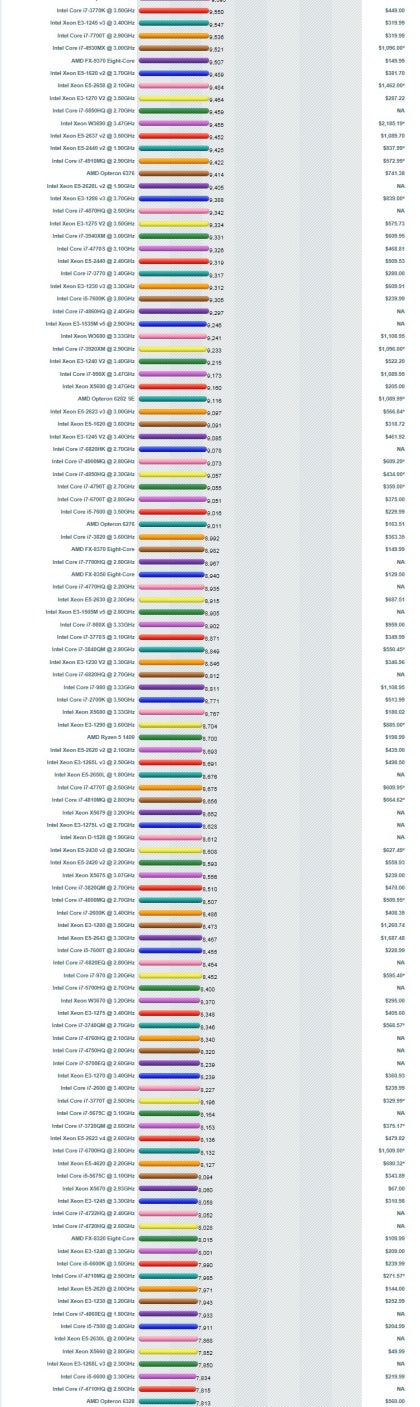 4월 재미로 알아보는 Cpu 성능순위 네이버 블로그