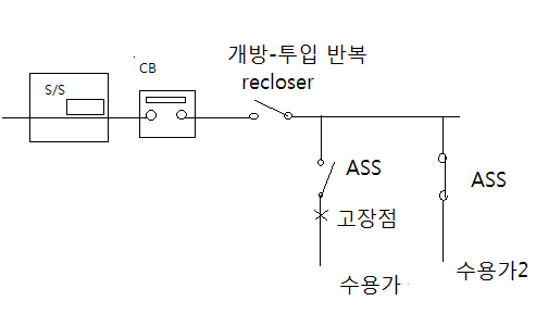 섹셔널라이저 리클로저에 대한 이미지 검색결과