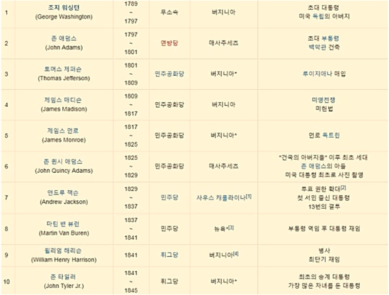 미국대통령순서 미국초대대통령부터 트럼프까지 네이버 블로그