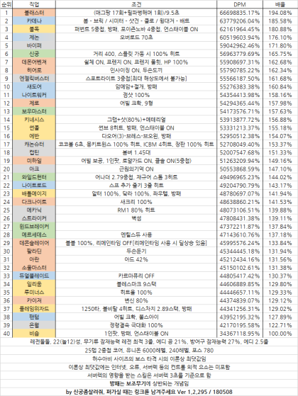 메이플스토리 Dpm순위 필수로 알아야함 네이버 블로그