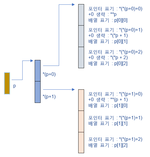 Quiz 2차원 메모리 동적할당 C 네이버 블로그